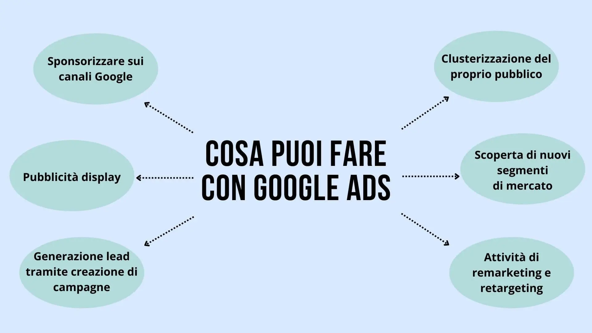Cosa-puoi-fare-con-google-ads-min.webp