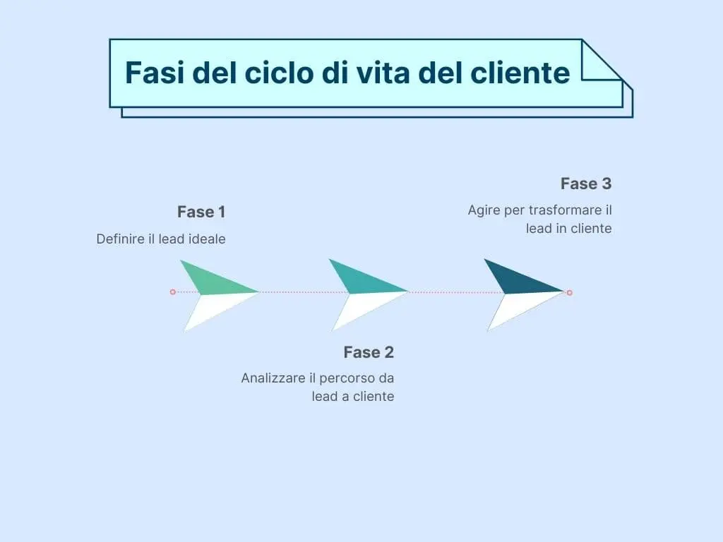 Hubspot-definire-fasi-del-cliente.webp