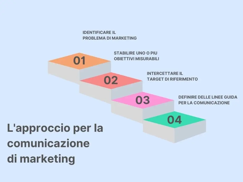 comunicazione-di-marketing-approccio-min.webp