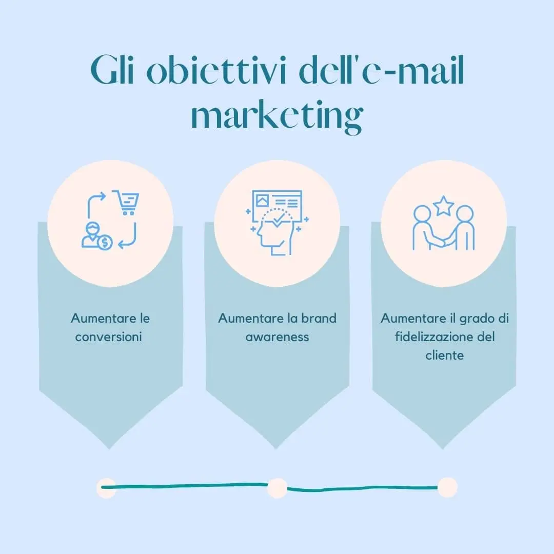 email-marketing-obiettivi-min.webp