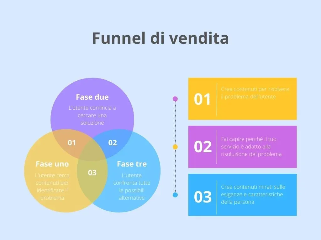 funnel-di-vendita-fasi-min.webp