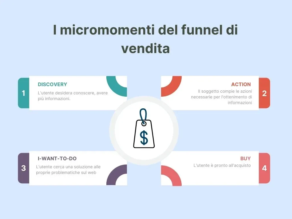 micromomenti-funnel-di-vendita-min.webp