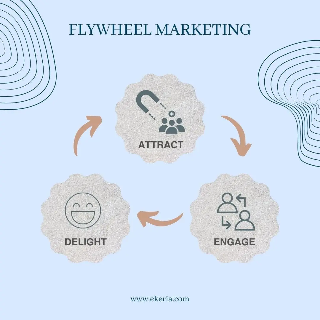 modello-flywheel-marketing-min.webp